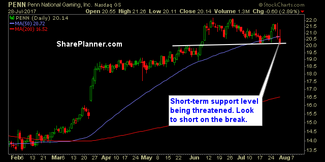 stocks watchlist penn