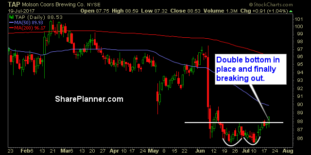 stocks watchlist tap