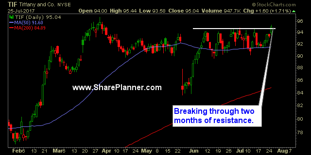 stocks watchlist tif