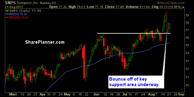 stocks to watch snps