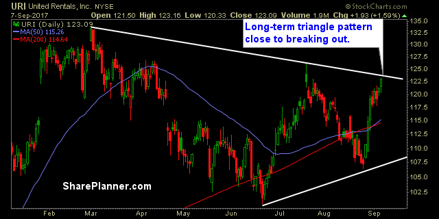 stocks to watch uri