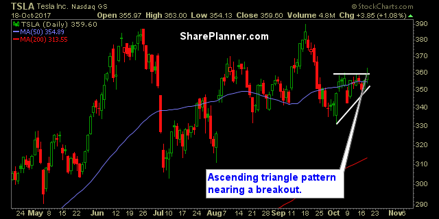 stocks to trade tsla