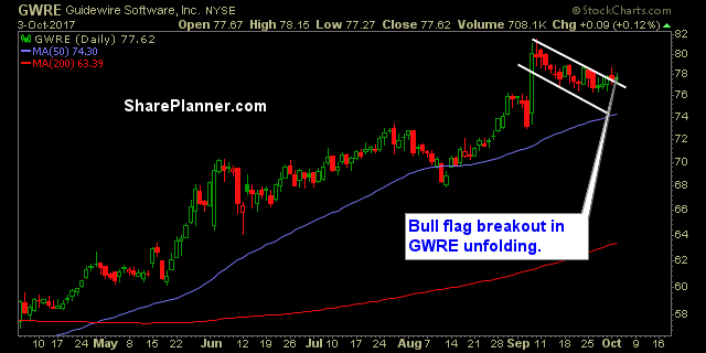 stocks to watch gwre