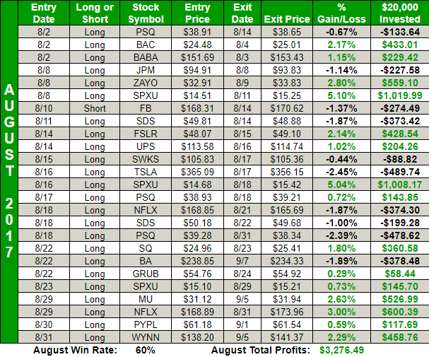 swing trading past performance results