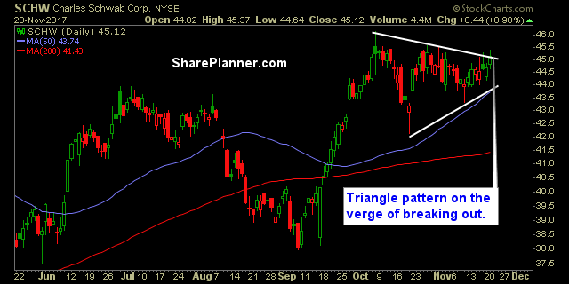 stocks to trade schw