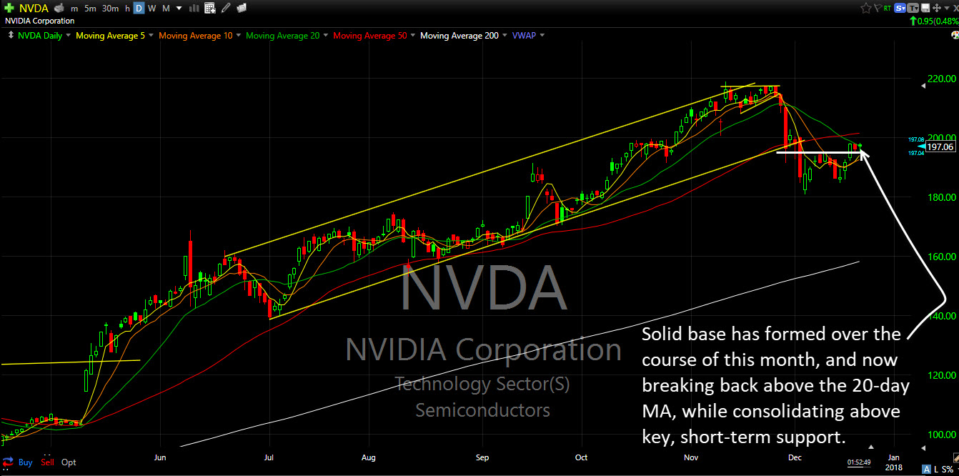 nvda swing trade sp