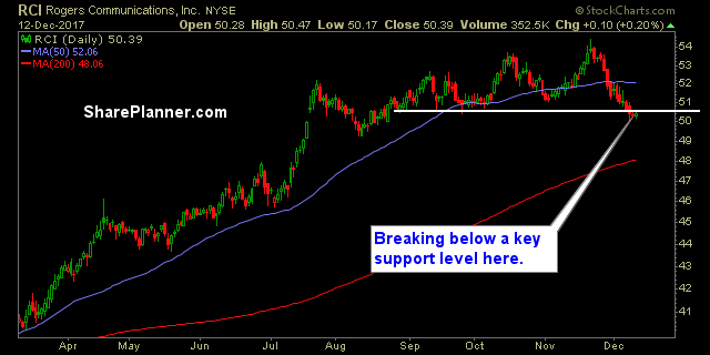 rci stock quote