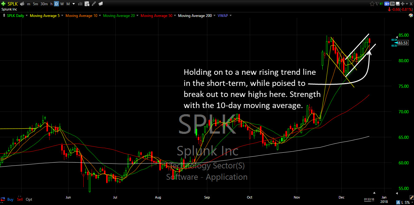 splk swing trade sp