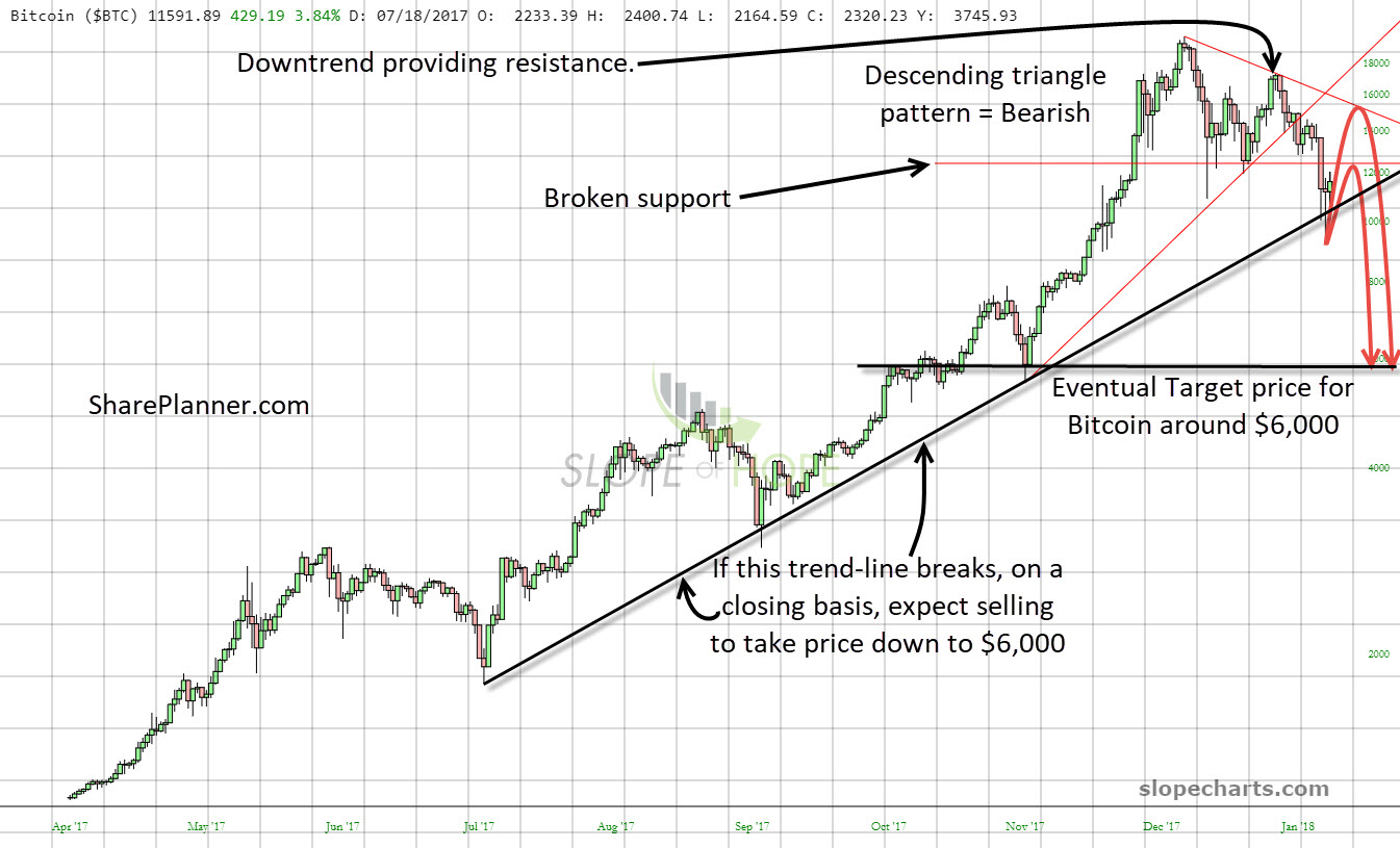 bitcoin technical analysis stock chart