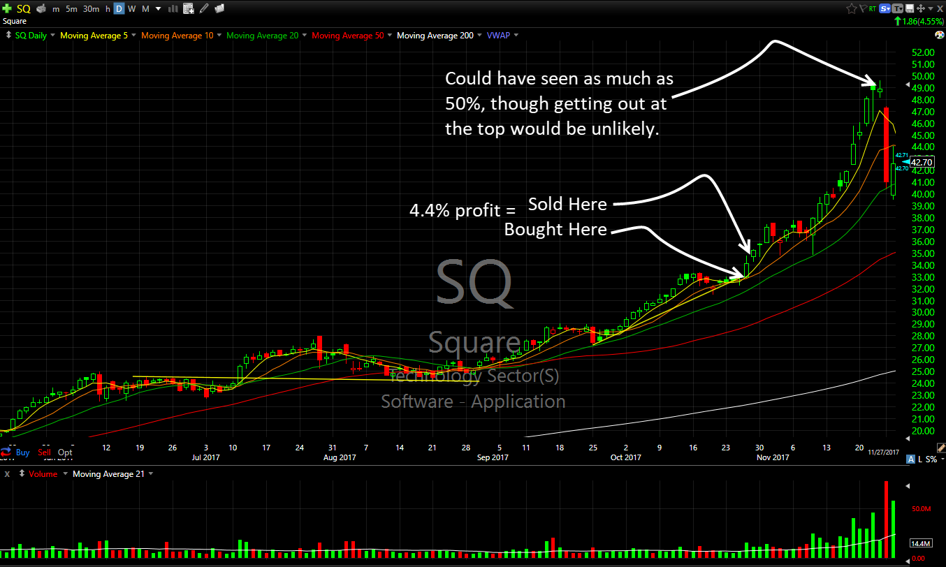 sq technical analysis swing trading in review