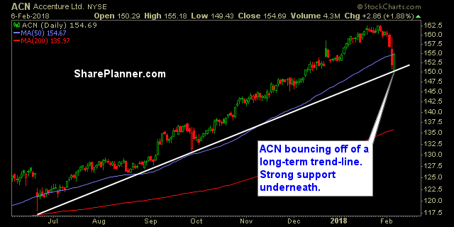 acn stock charts