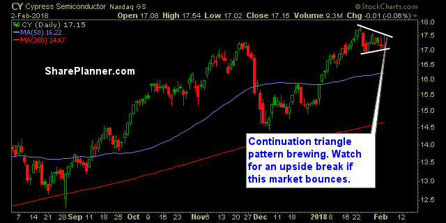 cy stock chart