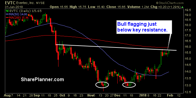 evtc stock chart