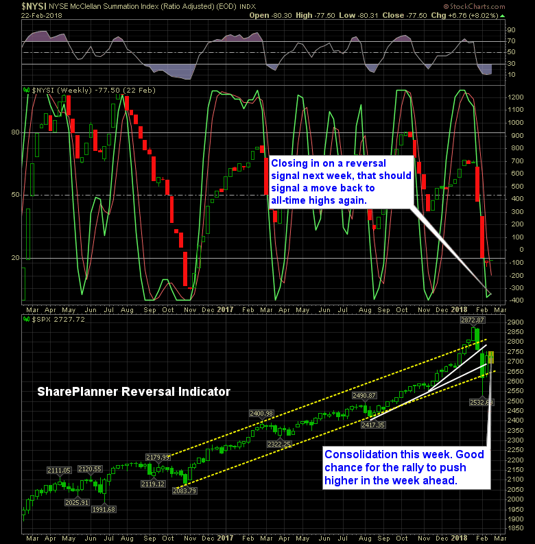 shareplanner reversal indicator