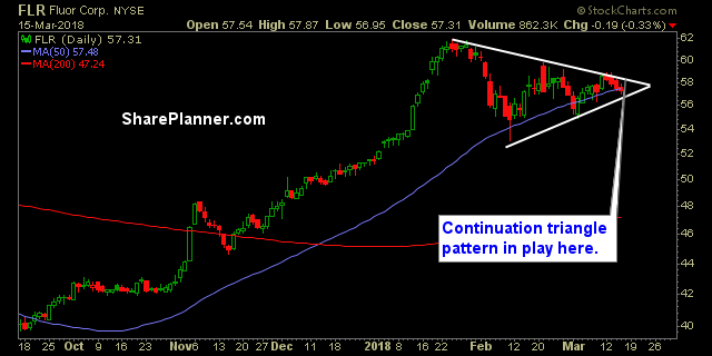 flr stock chart