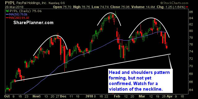 pypl 1 stock chart