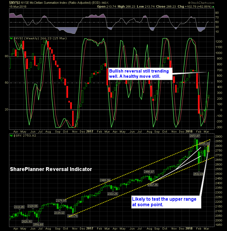shareplanner reversal indicator 3 16 18