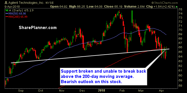 a stock chart