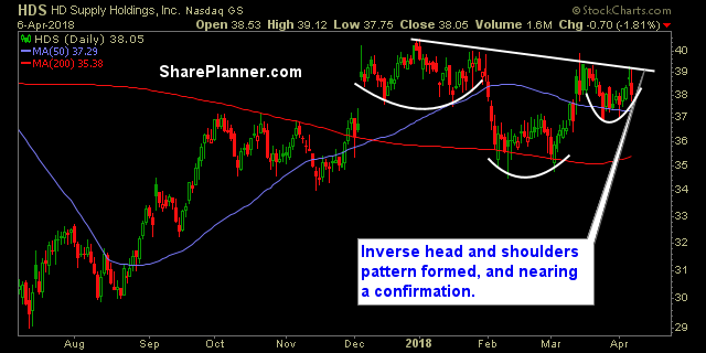 hds stock chart