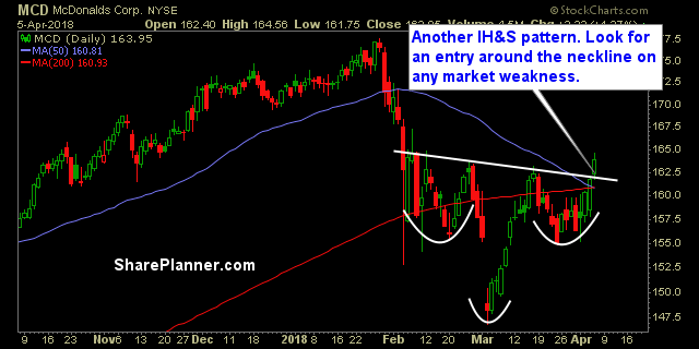 mcd stock chart