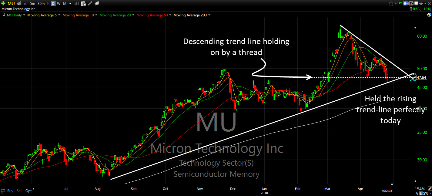 mu technical analysis