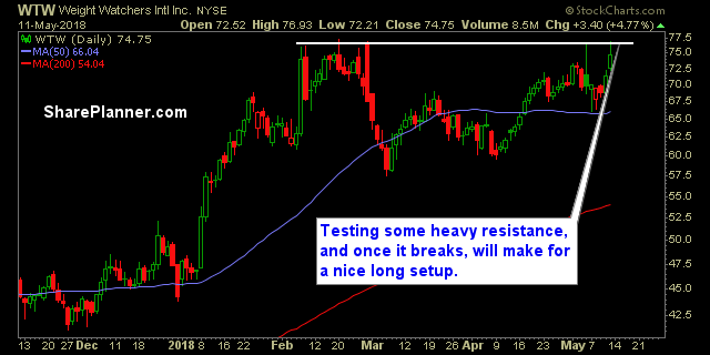 wtw swing trade