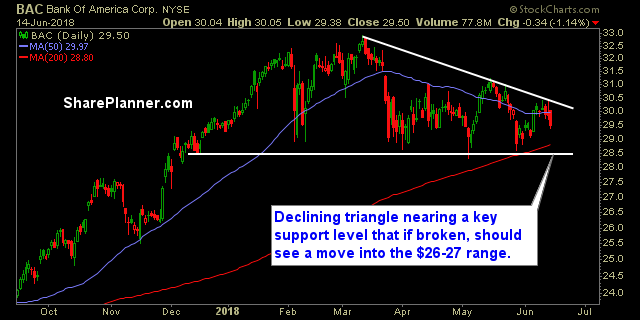 bac swing trade