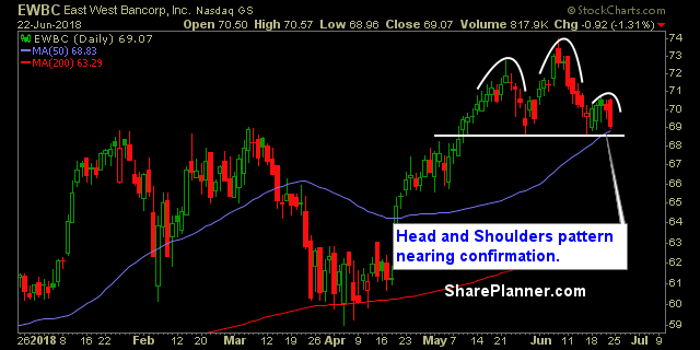 ewbc swing trade