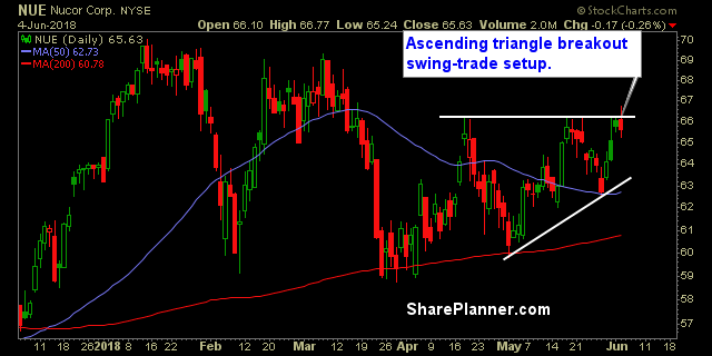 nue swing trade