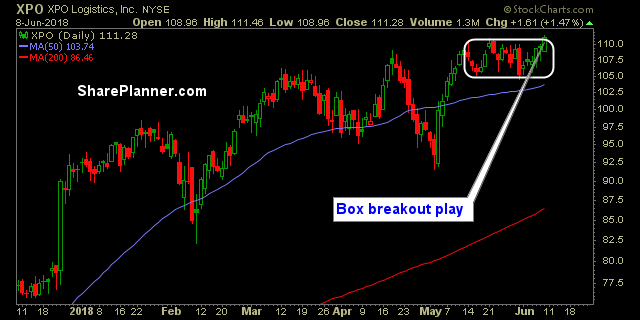 xpo swing trade