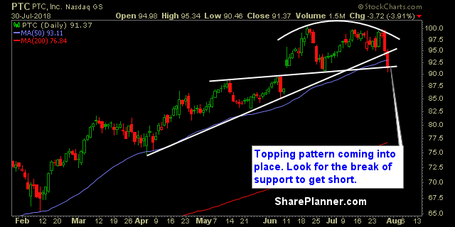 ptc swing trading strategy