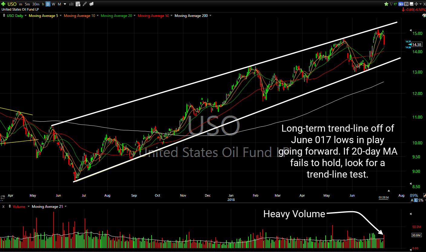 uso swing trading technical analysis