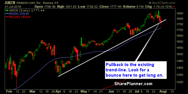 amzn swing trading strategies