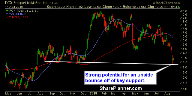 fcx stock trading strategy