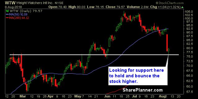 wtw swing trading strategies