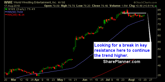 wwe stock trading strategy