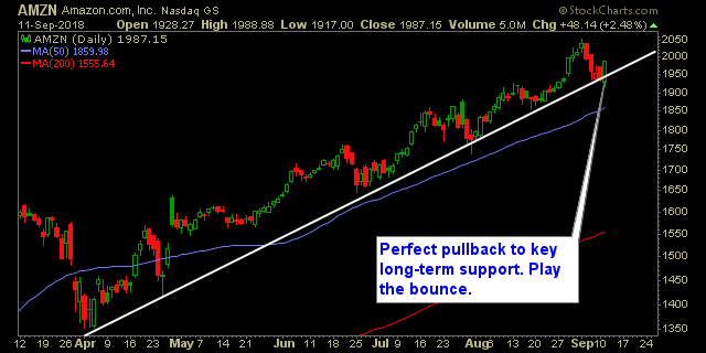 amzn chart swing trading strategies