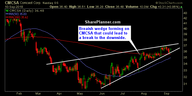 cmcsa swing trading strategies