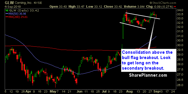 glw swing trading strategies