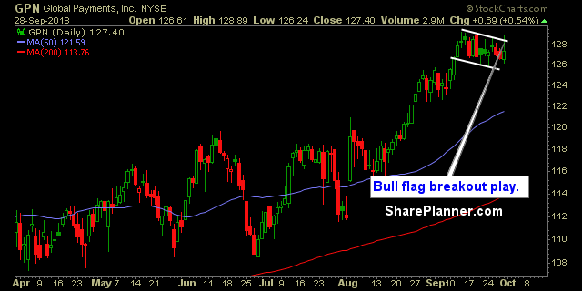 gpn swing trading strategies