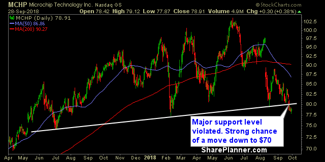 mchp swing trading strategies