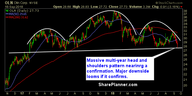 oln swing trading strategies