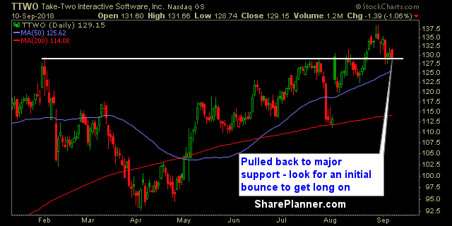 ttwo swing trading strategies