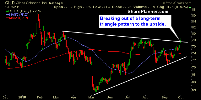 gild swing trading strategies