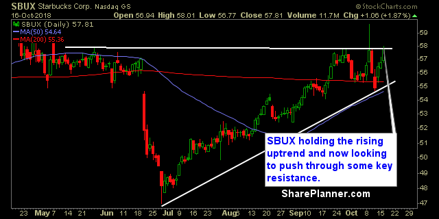 sbux swing trading strategies