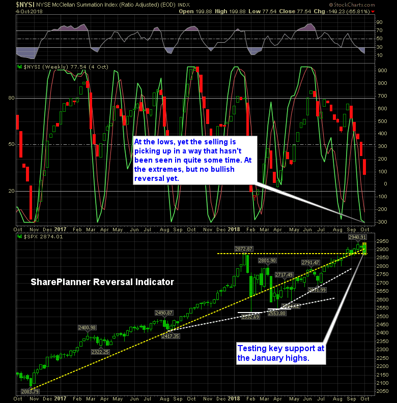 shareplanner reversal indicator 10 5 18