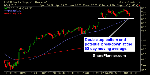 tsco swing trading strategies