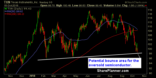 txn swing trading strategies