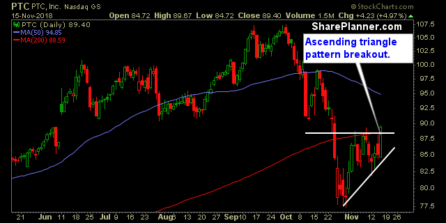ptc swing trading strategy