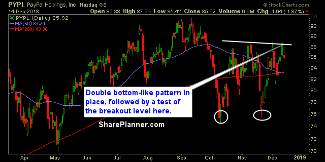 pypl swing trading strategies